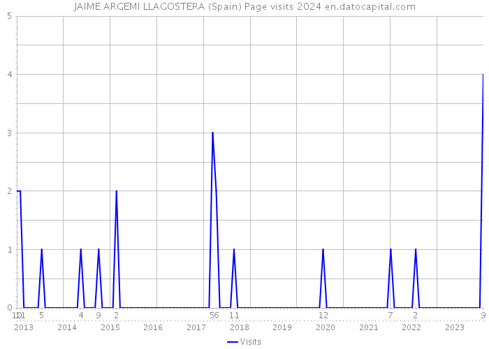 JAIME ARGEMI LLAGOSTERA (Spain) Page visits 2024 