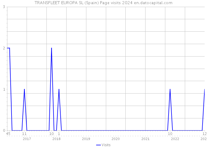 TRANSFLEET EUROPA SL (Spain) Page visits 2024 