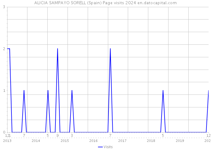 ALICIA SAMPAYO SORELL (Spain) Page visits 2024 