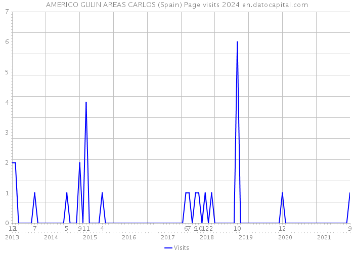 AMERICO GULIN AREAS CARLOS (Spain) Page visits 2024 