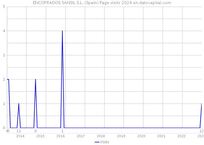 ENCOFRADOS SANSIL S.L. (Spain) Page visits 2024 