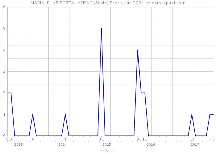 MARIA-PILAR PORTA LANSAC (Spain) Page visits 2024 