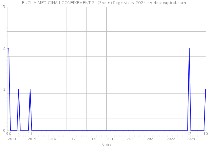 EUGLIA MEDICINA I CONEIXEMENT SL (Spain) Page visits 2024 