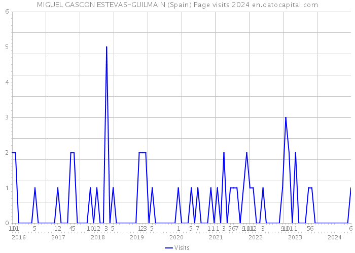 MIGUEL GASCON ESTEVAS-GUILMAIN (Spain) Page visits 2024 