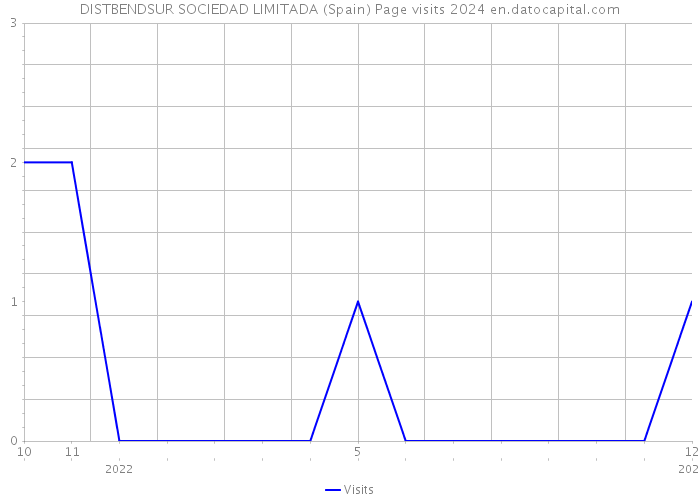 DISTBENDSUR SOCIEDAD LIMITADA (Spain) Page visits 2024 