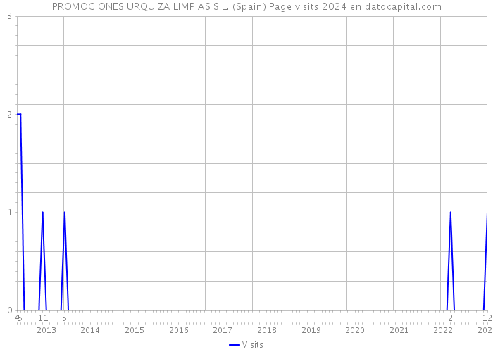 PROMOCIONES URQUIZA LIMPIAS S L. (Spain) Page visits 2024 