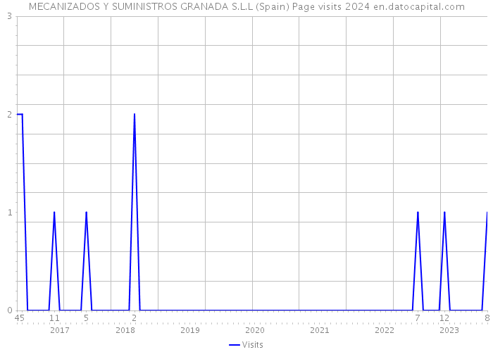 MECANIZADOS Y SUMINISTROS GRANADA S.L.L (Spain) Page visits 2024 