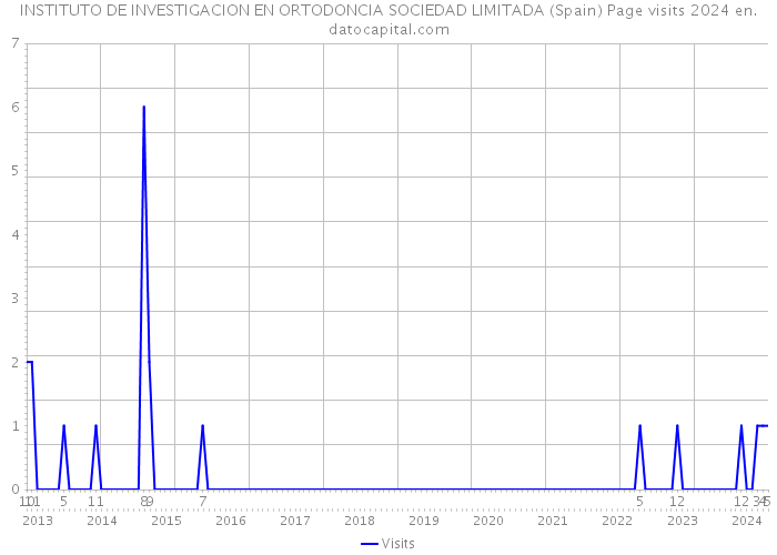 INSTITUTO DE INVESTIGACION EN ORTODONCIA SOCIEDAD LIMITADA (Spain) Page visits 2024 