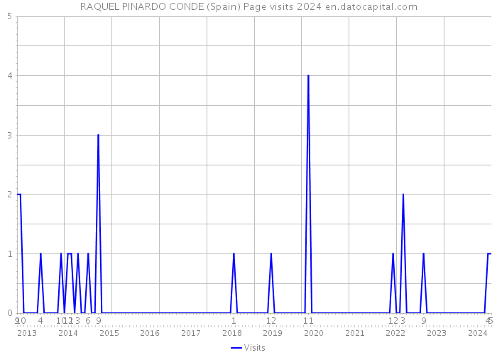 RAQUEL PINARDO CONDE (Spain) Page visits 2024 