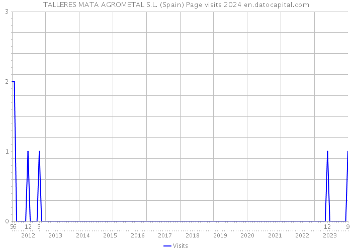 TALLERES MATA AGROMETAL S.L. (Spain) Page visits 2024 