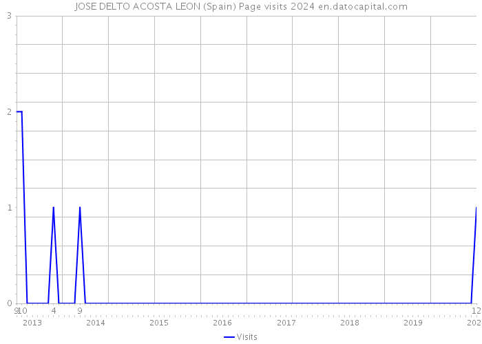 JOSE DELTO ACOSTA LEON (Spain) Page visits 2024 