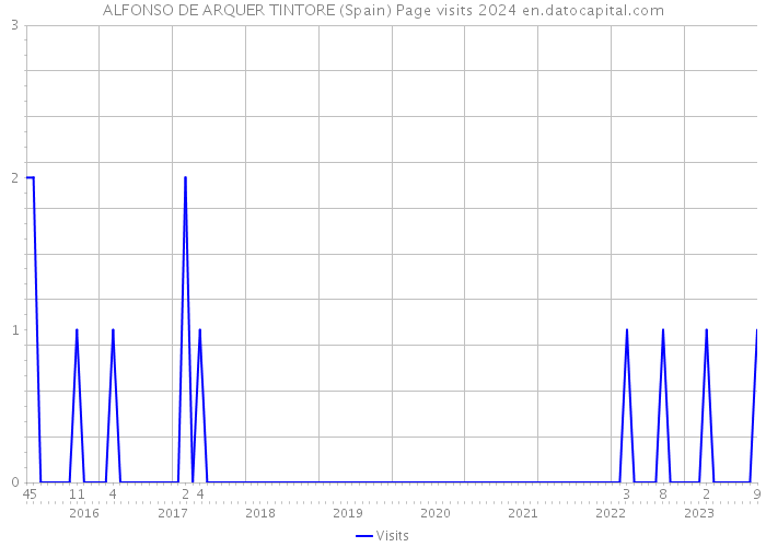 ALFONSO DE ARQUER TINTORE (Spain) Page visits 2024 