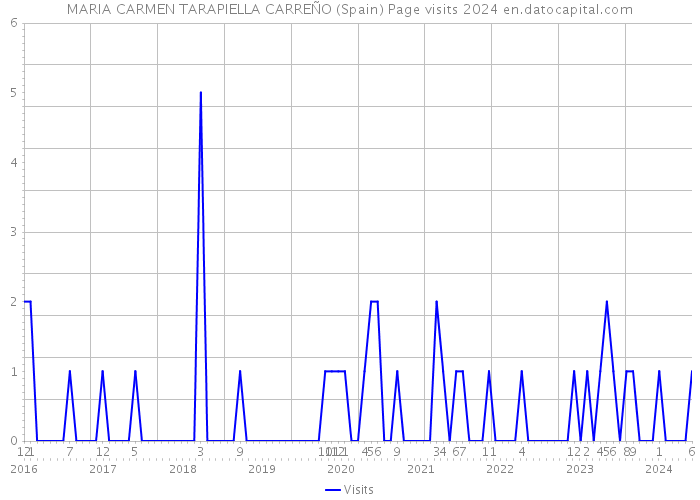 MARIA CARMEN TARAPIELLA CARREÑO (Spain) Page visits 2024 