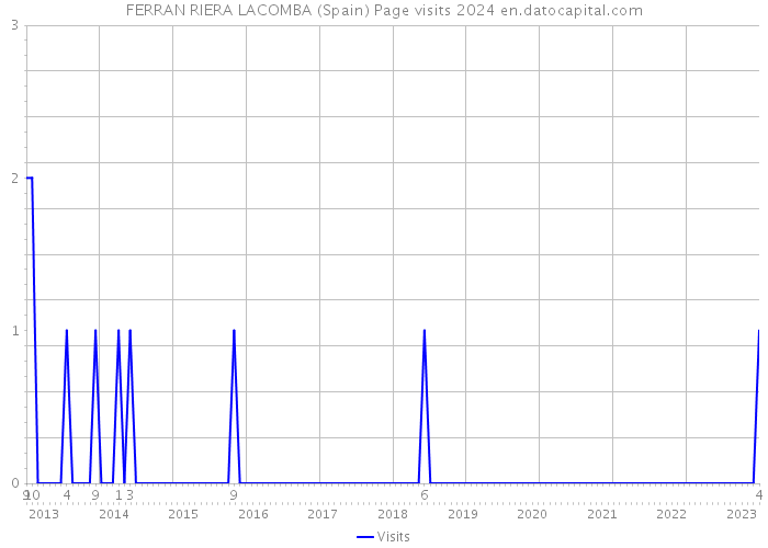 FERRAN RIERA LACOMBA (Spain) Page visits 2024 