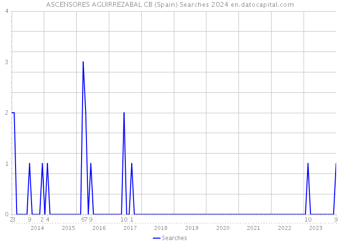 ASCENSORES AGUIRREZABAL CB (Spain) Searches 2024 
