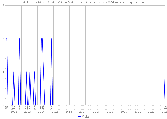 TALLERES AGRICOLAS MATA S.A. (Spain) Page visits 2024 