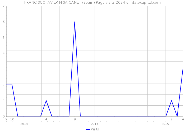 FRANCISCO JAVIER NISA CANET (Spain) Page visits 2024 