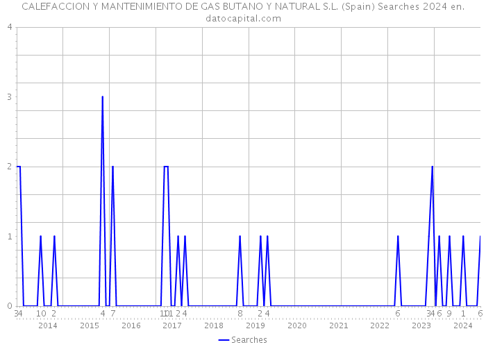 CALEFACCION Y MANTENIMIENTO DE GAS BUTANO Y NATURAL S.L. (Spain) Searches 2024 
