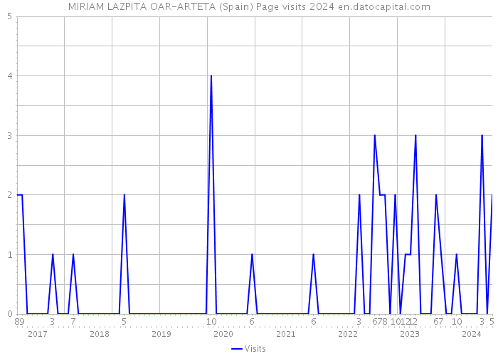 MIRIAM LAZPITA OAR-ARTETA (Spain) Page visits 2024 