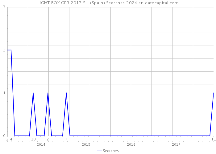 LIGHT BOX GPR 2017 SL. (Spain) Searches 2024 
