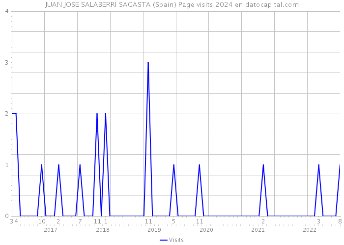 JUAN JOSE SALABERRI SAGASTA (Spain) Page visits 2024 