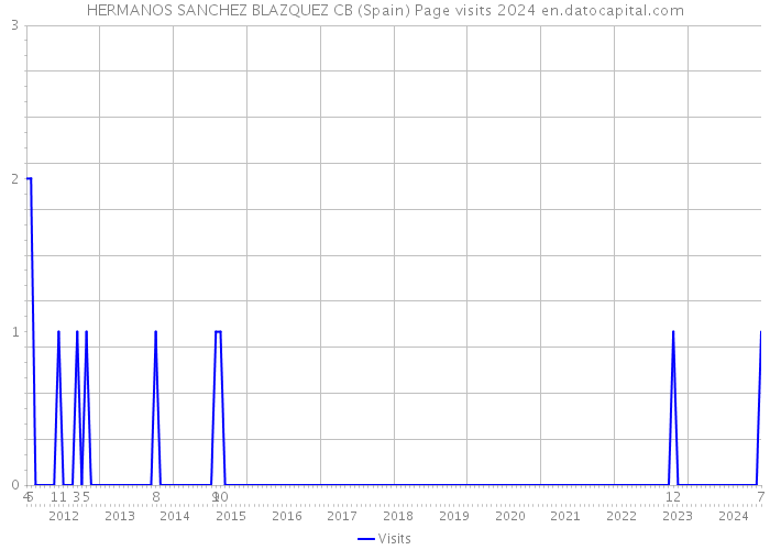 HERMANOS SANCHEZ BLAZQUEZ CB (Spain) Page visits 2024 