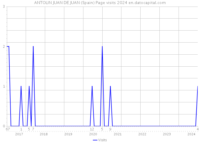 ANTOLIN JUAN DE JUAN (Spain) Page visits 2024 