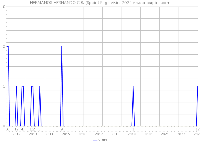 HERMANOS HERNANDO C.B. (Spain) Page visits 2024 