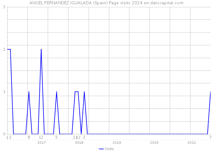 ANGEL FERNANDEZ IGUALADA (Spain) Page visits 2024 