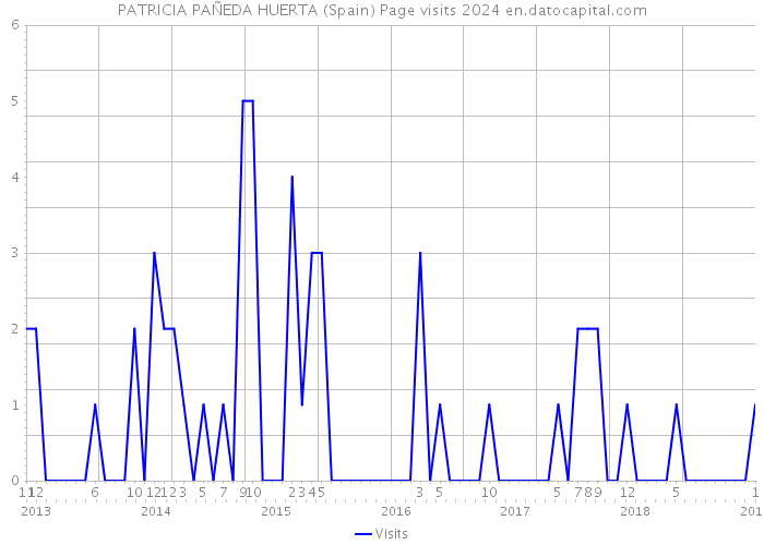 PATRICIA PAÑEDA HUERTA (Spain) Page visits 2024 