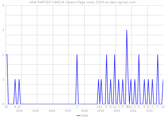 ANA RAPOSO GARCIA (Spain) Page visits 2024 