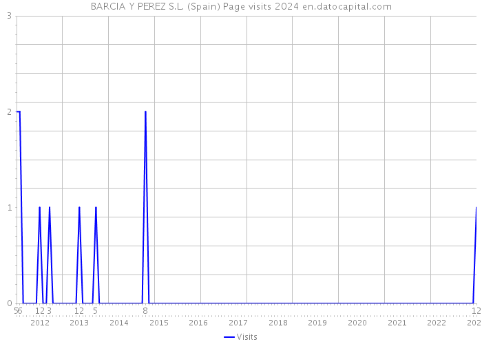 BARCIA Y PEREZ S.L. (Spain) Page visits 2024 