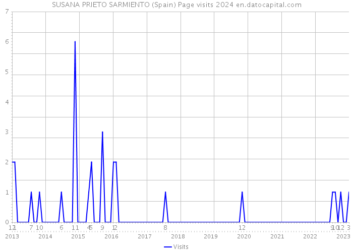 SUSANA PRIETO SARMIENTO (Spain) Page visits 2024 