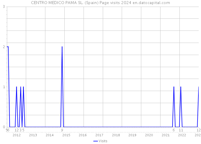 CENTRO MEDICO PAMA SL. (Spain) Page visits 2024 