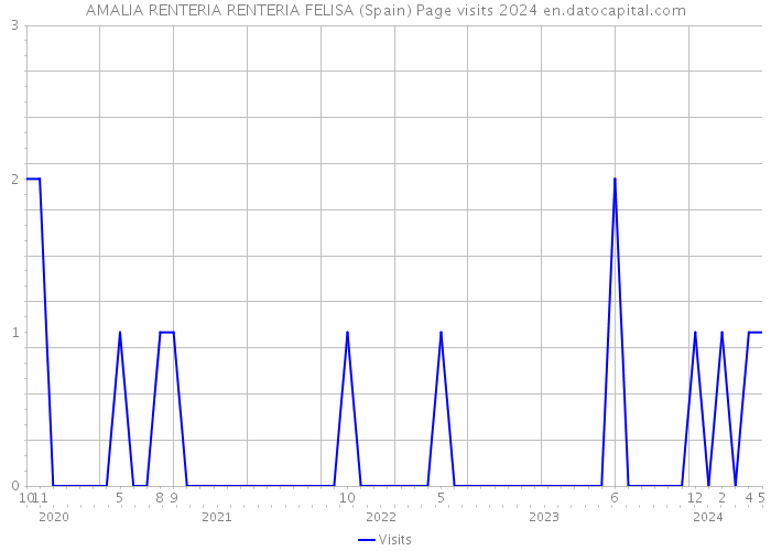 AMALIA RENTERIA RENTERIA FELISA (Spain) Page visits 2024 