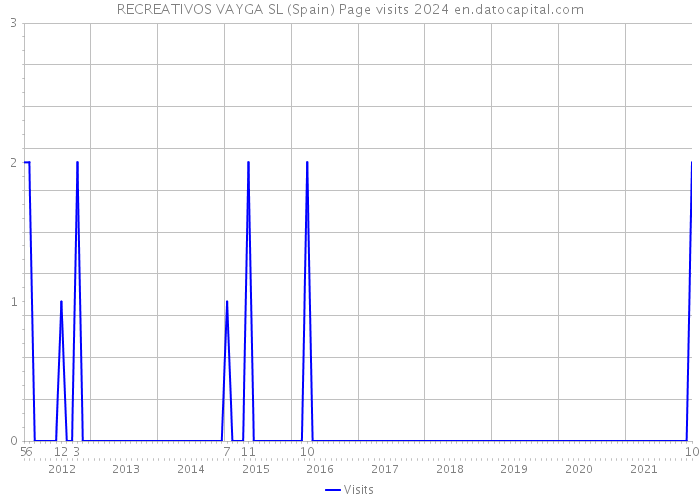 RECREATIVOS VAYGA SL (Spain) Page visits 2024 
