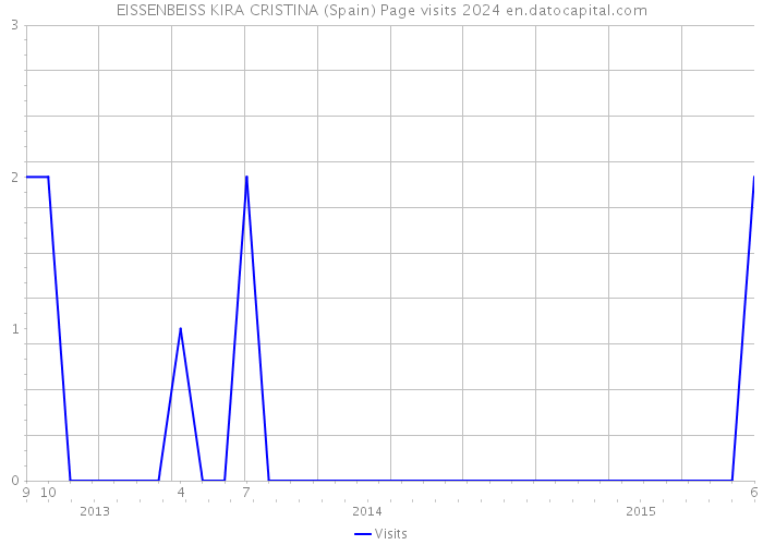 EISSENBEISS KIRA CRISTINA (Spain) Page visits 2024 