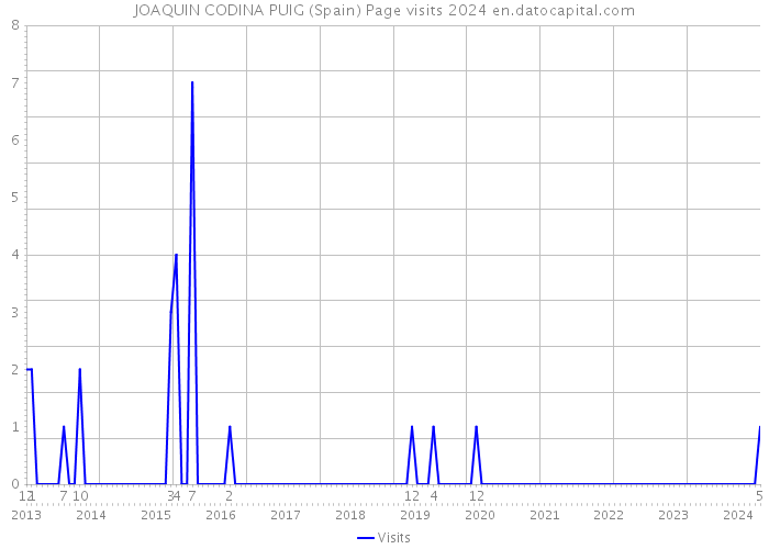 JOAQUIN CODINA PUIG (Spain) Page visits 2024 
