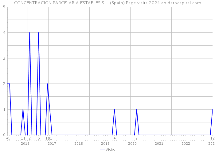 CONCENTRACION PARCELARIA ESTABLES S.L. (Spain) Page visits 2024 