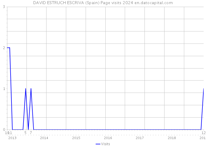 DAVID ESTRUCH ESCRIVA (Spain) Page visits 2024 