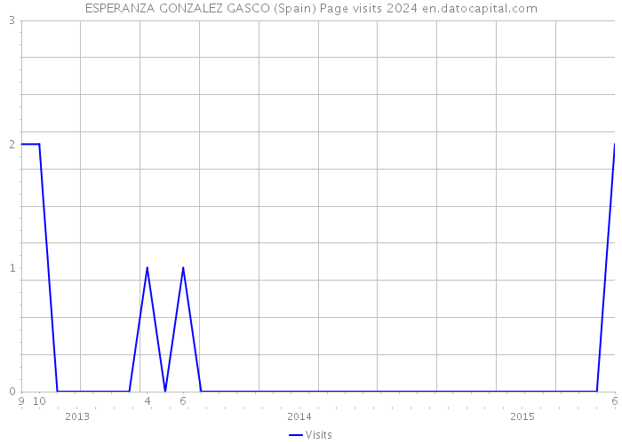 ESPERANZA GONZALEZ GASCO (Spain) Page visits 2024 