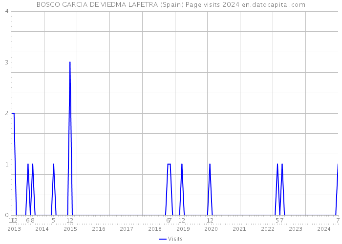 BOSCO GARCIA DE VIEDMA LAPETRA (Spain) Page visits 2024 