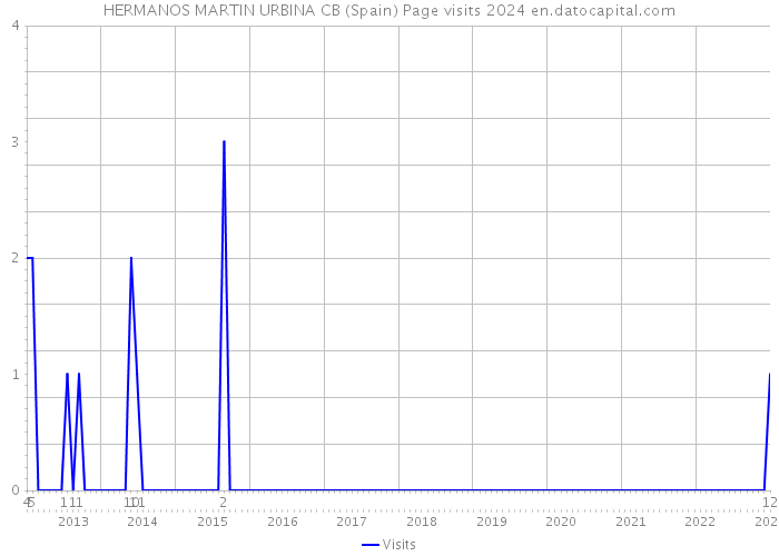 HERMANOS MARTIN URBINA CB (Spain) Page visits 2024 