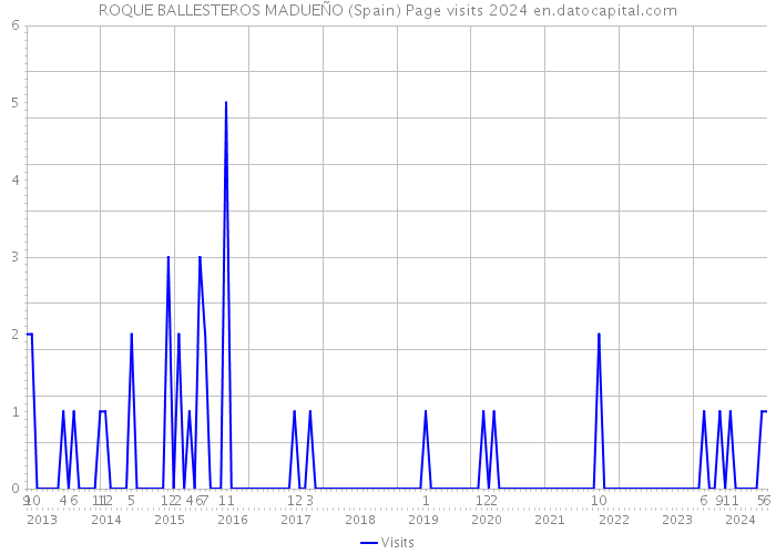 ROQUE BALLESTEROS MADUEÑO (Spain) Page visits 2024 
