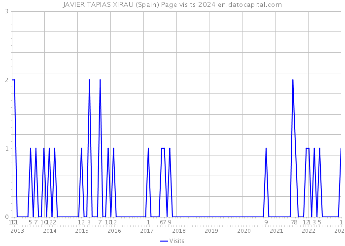 JAVIER TAPIAS XIRAU (Spain) Page visits 2024 