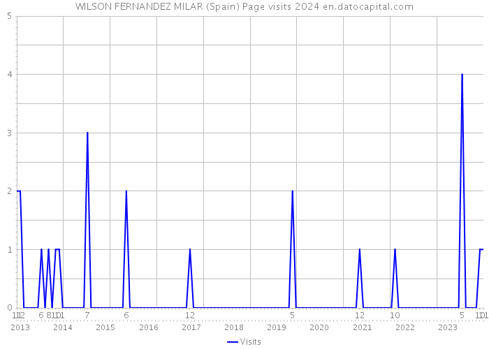 WILSON FERNANDEZ MILAR (Spain) Page visits 2024 