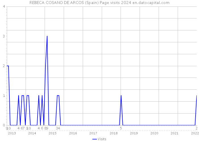 REBECA COSANO DE ARCOS (Spain) Page visits 2024 