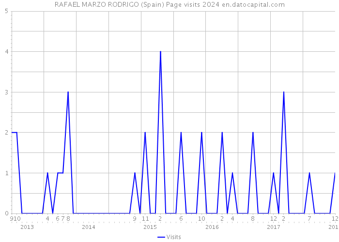 RAFAEL MARZO RODRIGO (Spain) Page visits 2024 