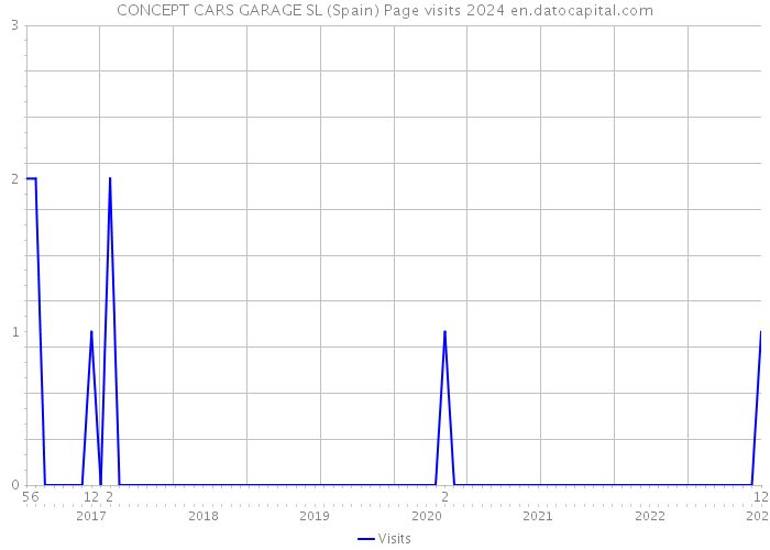 CONCEPT CARS GARAGE SL (Spain) Page visits 2024 