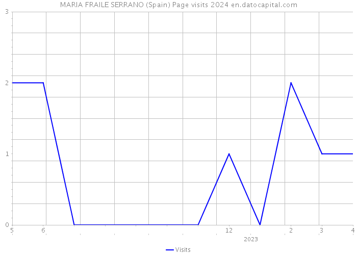 MARIA FRAILE SERRANO (Spain) Page visits 2024 